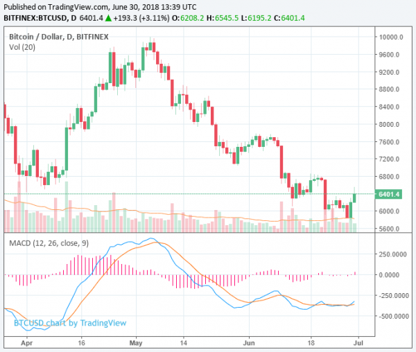 Bitcoin and Ether Surge 11% as Crypto Market Suddenly Adds $26 Billion Overnight