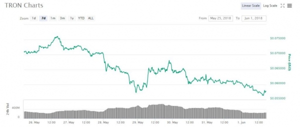 Tron Price Drops Off Cliff Despite Excitement over Mainnet Launch