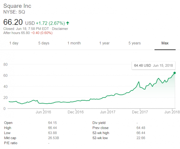 Bitcoin-Friendly Square Hits All-Time High Market Cap after Earning Bitlicense