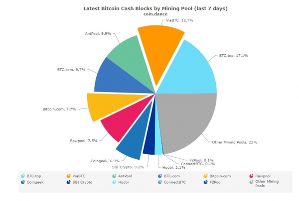 Second-Largest Bitcoin Cash Mining Pool Agrees to Process Zero-Fee Transactions