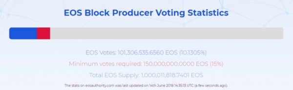 EOS Mainnet Now Two-Thirds of the Way to Activation