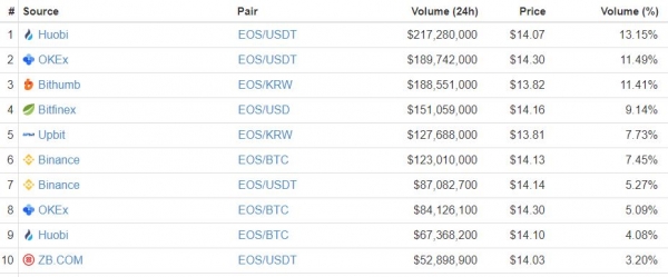 EOS Price Pumps after Mainnet Release, But This Rally’s Not Quite Organic