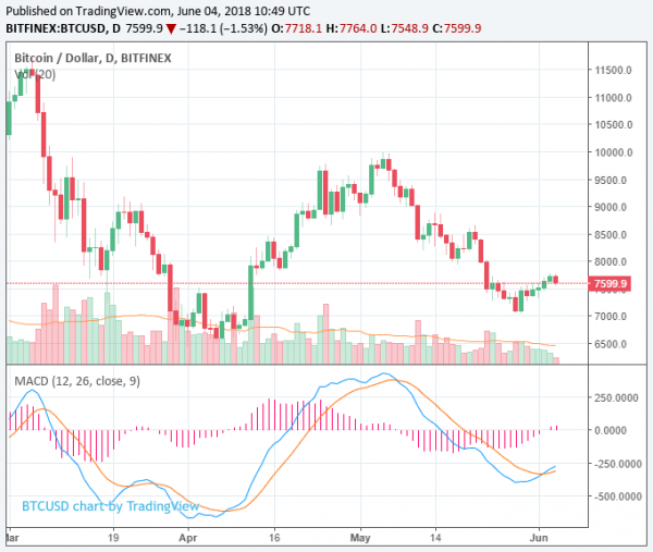 Bitcoin Price Struggles to Secure Momentum at $7,700, Downside Break Expected
