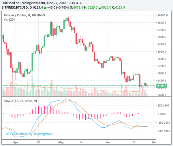 Bitcoin Price Ducks Below $6,100 as Crypto Market Loses $7 Billion: No Facebook Effect