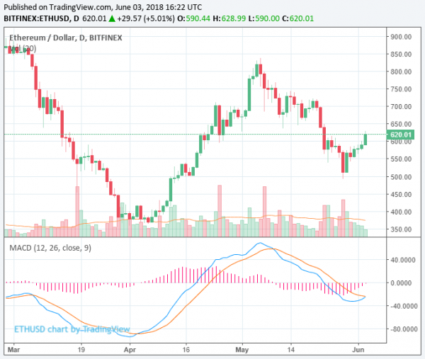 Ethereum Price Jumps 5% as Cryptocurrency Market Rebounds; Tokens Up Significantly