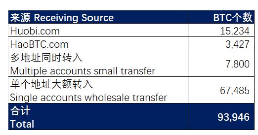 Sell-Off Incoming? Mysterious ‘Asian Whale’ Begins Funneling Bitcoins Back to Huobi