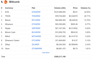 USD 32m Stolen From Major Exchange, Market Tumbles