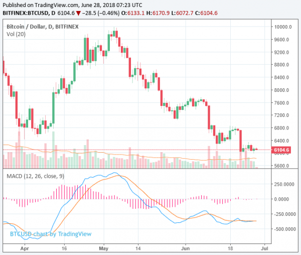 Crypto Downtrend Expected Amid Low Volume, What Can Push Bitcoin to All-Time High?