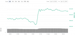 Ethereum Jumps On SEC Director Remarks