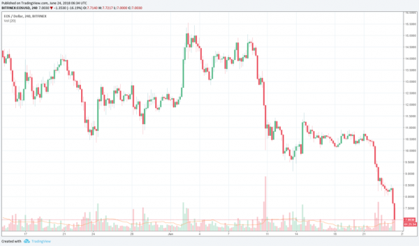 Cryptocurrency Market Drops to $241 Billion, EOS Takes a Huge Beating