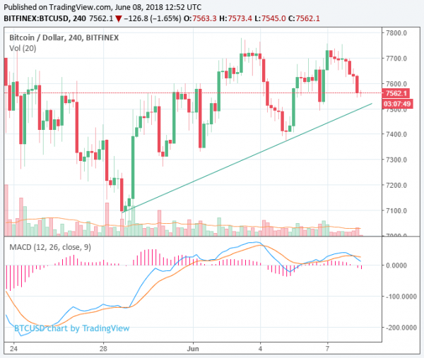 Bitcoin, Ethereum, Ripple Drop 3% in $9 Billion Crypto Market Retreat