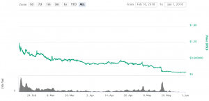 ICOs Can Fail Without Being Scams: The Case of USD 100m ICO