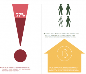 20% of UK Millenials Prefer Bitcoin Over Real Estate - Survey