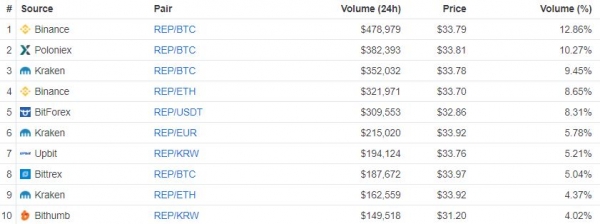 Augur Price Scales the Charts as Mainnet Launch Looms