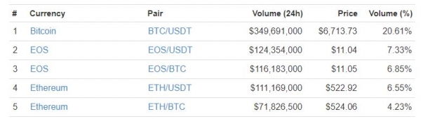 Binance Has Quadrupled Its User Base Since January, Will Launch EUR Pairs