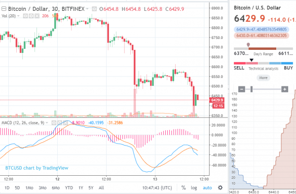 Newsflash: Bitcoin Price Falls Below $6,400 to Hit 4-Month Low