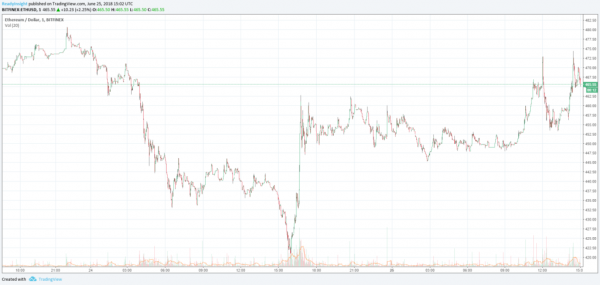 Bitcoin Price Leads Monday Recovery as Market Fights Off Weekend Firesale