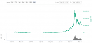 Bitcoin May Be at Profit-Taking Stage of a Bubble - Expert
