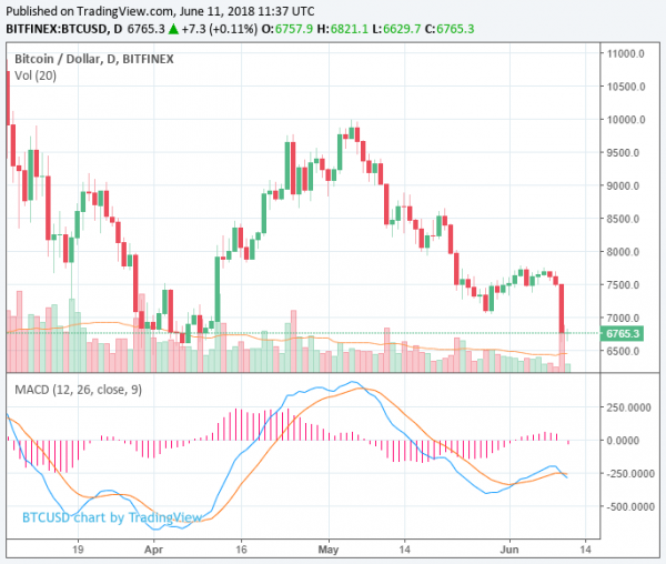 Cryptocurrency Market Falls $25 Billion Overnight as Bitcoin Drops 6%: Factors and Trends