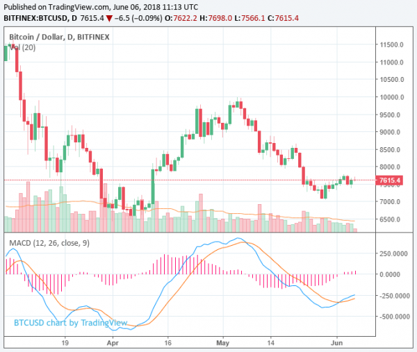 Market Move? Bitcoin Price Rebound to $7,800 Could Confirm Short-Term Rally