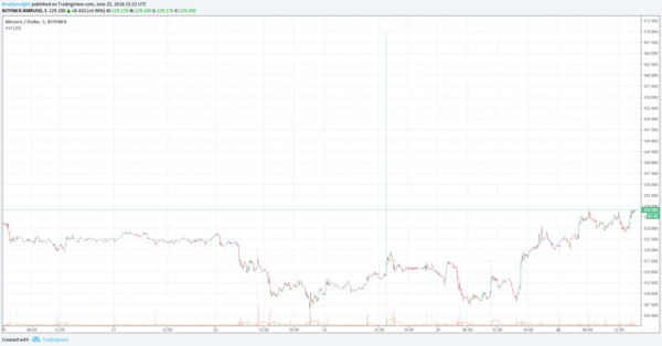 Bitcoin Price Leads Monday Recovery as Market Fights Off Weekend Firesale