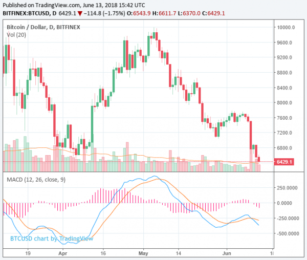 Bitcoin Price Dips Below $6,500, Breaching Major Support Level; Where Does BTC Go Next?