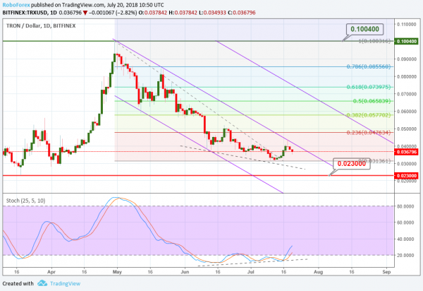 Tron Price (TRX) Still Going Down, But Technicals Show Positive Future