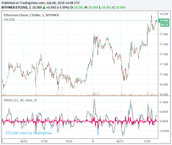 Bitcoin Price Leads Market Downturn, But Ethereum Classic Swims Upstream