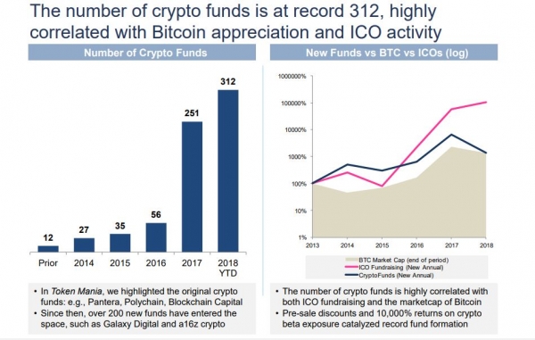Major Milestone: There Are Now More than 300 Cryptocurrency Funds