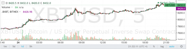 Bitcoin Gains: BitMEX Trades Record 1 Million XBT In 24 Hours