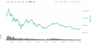 Tom Lee Blames Regulators for Bitcoin Decline, Cuts Forecast