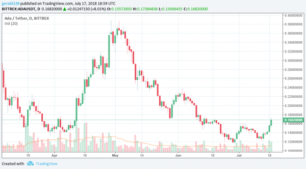 Cryptocurrency Market Booms &ndash; EOS, Cardano, Stellar and Neo Post Big Gains