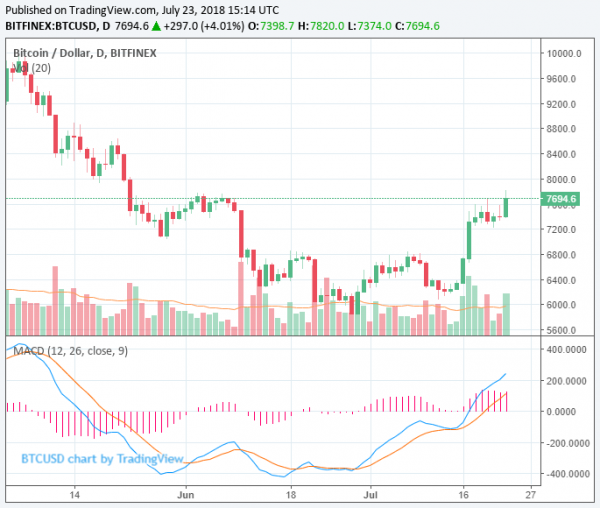 Bitcoin&rsquo;s Volume Recovers as Augur Drop 18%, Tokens Take Huge Beating