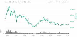 How's Ethereum Doing In the Shadow of Bitcoin?