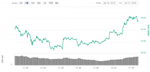 After Raising USD 4bn EOS Developer Can&rsquo;t Stop Looking for More