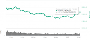 Bitcoin Hits 8,000 USD, Altcoins Struggle to Catch Up