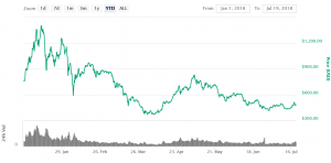 Ethereum Fees Higher than Bitcoin Fees - For the First Time Since 2015