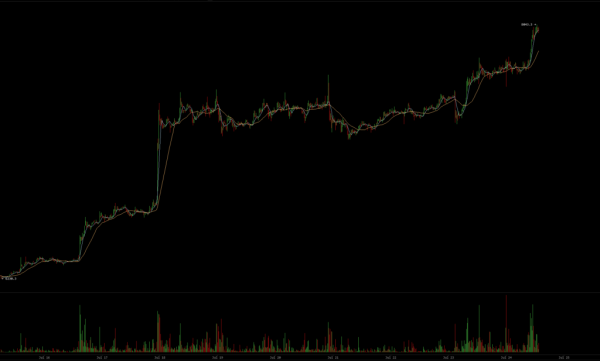 Newsflash: Bitcoin Price Breaks Beyond $8,000 to Hit Two-Month High