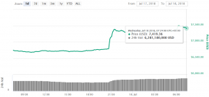 Charlie Lee Urges Buy Bitcoin And It Jumps Above USD 7,000