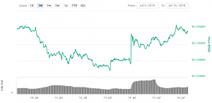 Five Coins Surge as Coinbase Announces Possible New Listings