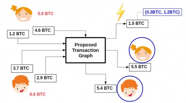 CoinJoinXT: Using the Lightning Network to Hide Bitcoin Transactions in Plain Sight