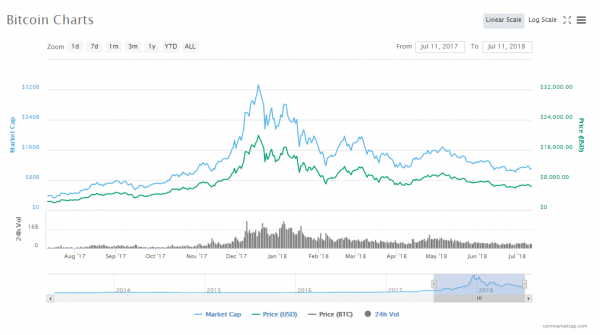 Opinion: Learning to Sail the Bitcoin Market