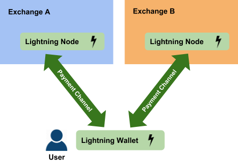 Bitcoin Tech: Let There Be Ligth(ning)!