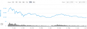Bitcoin Ends First Half in Red, Can Second Half Bring Happiness?