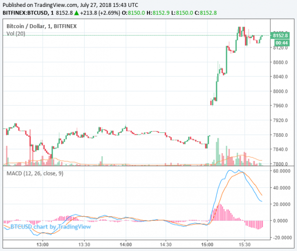 Newsflash: Bitcoin Price Leaps to $8,215 as Bulls Fight Off ETF-Induced Slump