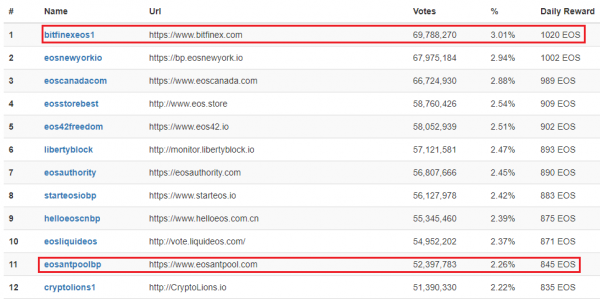 Bitmain Is Now One of the 21 Entities Processing EOS Transactions