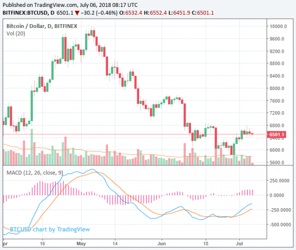 Crypto Market Loses $13 Billion as Bitcoin, Ripple, and Bitcoin Cash Record 6% Losses