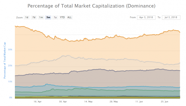 As Hundreds of ICOs Fail, Bitcoin Gains More Dominance Over the Market
