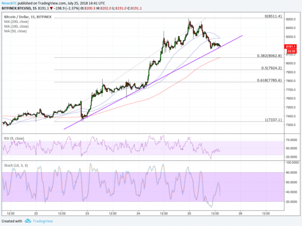 Bitcoin Price Intraday Analysis: BTCUSD Likely to Retest $8,500
