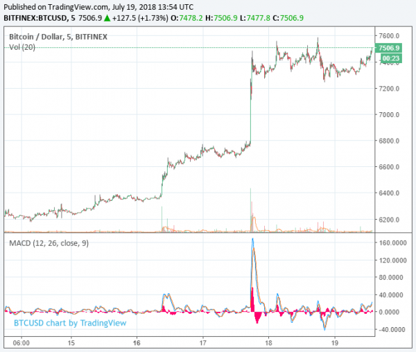 Bitcoin Price Has Finally Bottomed: Digital Currency Group Founder Barry Silbert